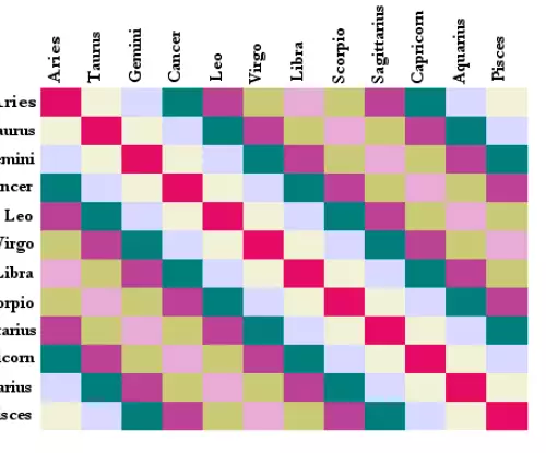 Таблица за съвместимост на зодиите! Виж с кого си пасваш