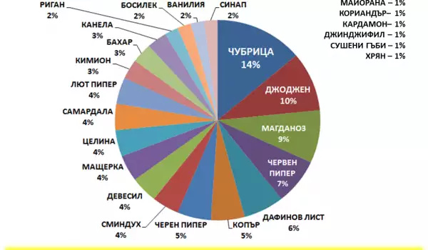 Подправките в българската кухня